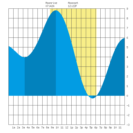 Kodiak Station tide chart for Thursday, February 16, 2023