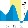 Kodiak Station tide chart for Friday, February 17, 2023