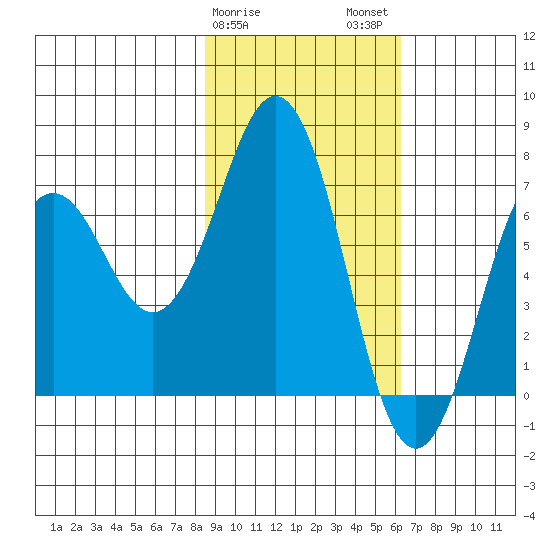 Kodiak Station tide chart for Saturday, February 18, 2023