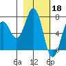Kodiak Station tide chart for Saturday, February 18, 2023