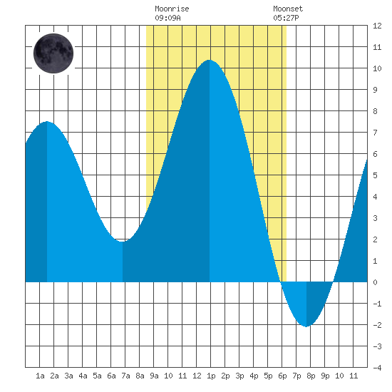 Kodiak Station tide chart for Sunday, February 19, 2023