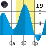 Kodiak Station tide chart for Sunday, February 19, 2023