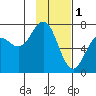 Kodiak Station tide chart for Wednesday, February 1, 2023