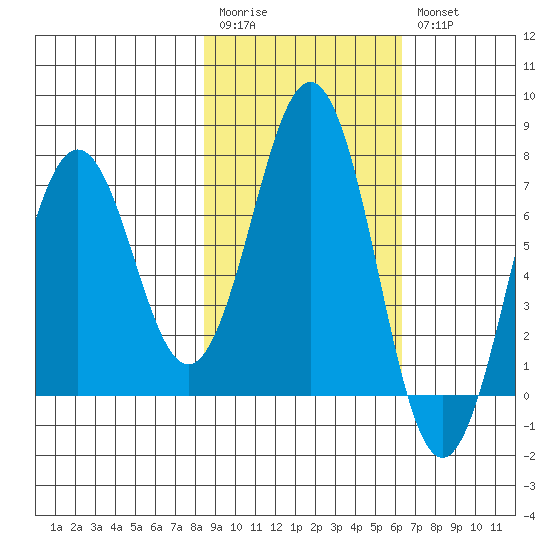 Kodiak Station tide chart for Monday, February 20, 2023