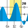 Kodiak Station tide chart for Monday, February 20, 2023