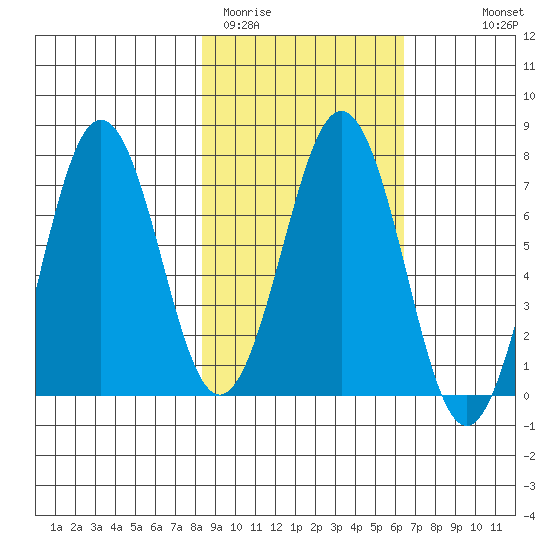 Kodiak Station tide chart for Wednesday, February 22, 2023