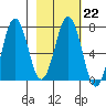 Kodiak Station tide chart for Wednesday, February 22, 2023