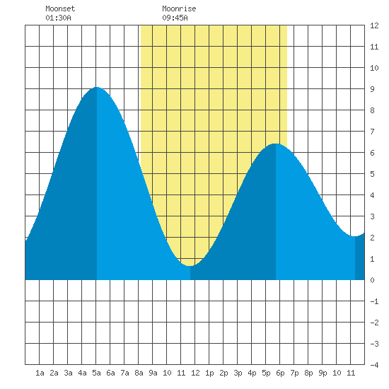 Kodiak Station tide chart for Saturday, February 25, 2023