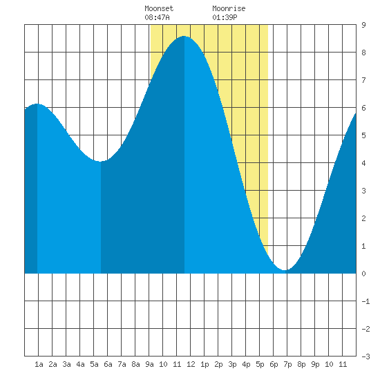 Kodiak Station tide chart for Thursday, February 2, 2023