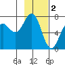 Kodiak Station tide chart for Thursday, February 2, 2023