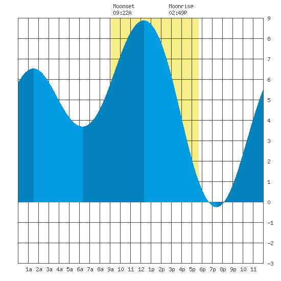 Kodiak Station tide chart for Friday, February 3, 2023
