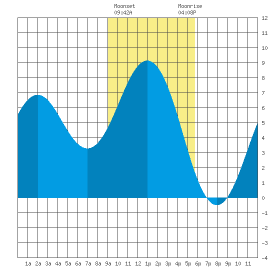 Kodiak Station tide chart for Saturday, February 4, 2023