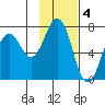 Kodiak Station tide chart for Saturday, February 4, 2023