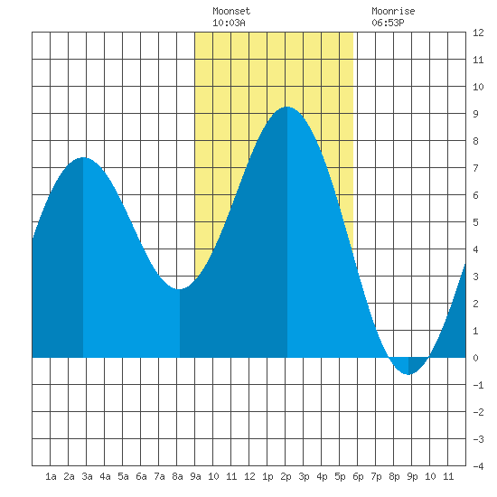 Kodiak Station tide chart for Monday, February 6, 2023