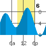 Kodiak Station tide chart for Monday, February 6, 2023