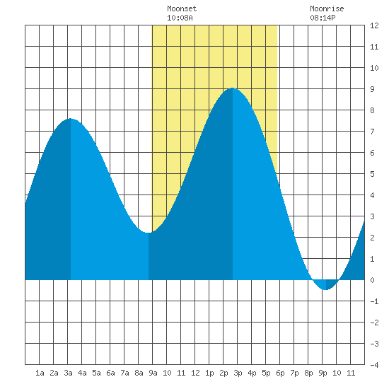 Kodiak Station tide chart for Tuesday, February 7, 2023