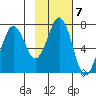 Kodiak Station tide chart for Tuesday, February 7, 2023