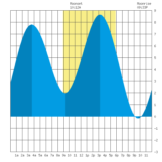 Kodiak Station tide chart for Wednesday, February 8, 2023