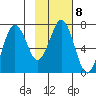 Kodiak Station tide chart for Wednesday, February 8, 2023