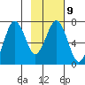 Kodiak Station tide chart for Thursday, February 9, 2023