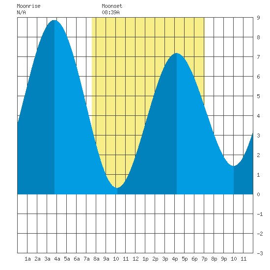 Kodiak Station tide chart for Saturday, March 11, 2023
