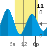 Kodiak Station tide chart for Saturday, March 11, 2023