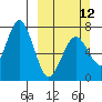 Kodiak Station tide chart for Sunday, March 12, 2023