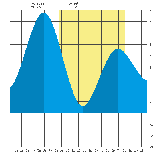 Kodiak Station tide chart for Monday, March 13, 2023