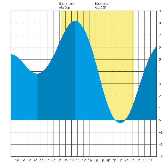 Kodiak Station tide chart for Friday, March 17, 2023