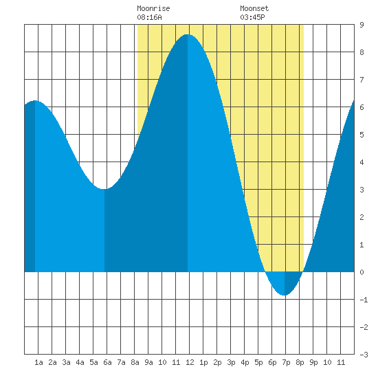 Kodiak Station tide chart for Saturday, March 18, 2023