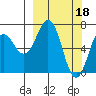 Kodiak Station tide chart for Saturday, March 18, 2023