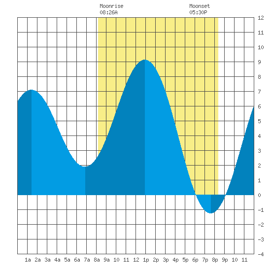 Kodiak Station tide chart for Sunday, March 19, 2023