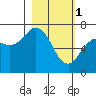 Kodiak Station tide chart for Wednesday, March 1, 2023
