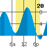 Kodiak Station tide chart for Monday, March 20, 2023
