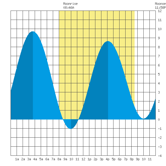 Kodiak Station tide chart for Thursday, March 23, 2023