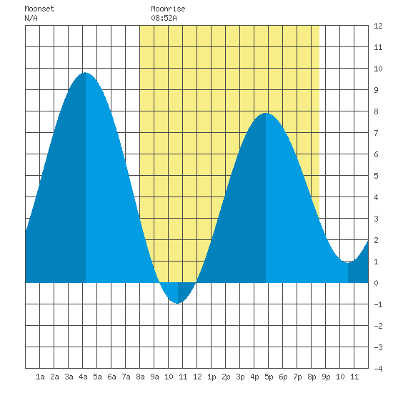 Kodiak Station tide chart for Friday, March 24, 2023