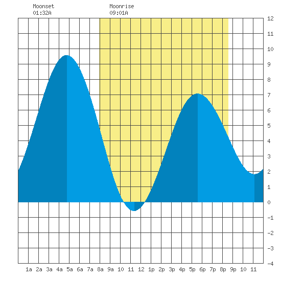 Kodiak Station tide chart for Saturday, March 25, 2023