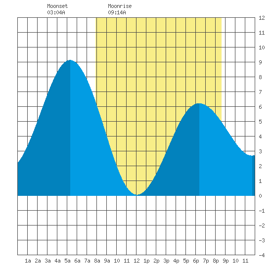 Kodiak Station tide chart for Sunday, March 26, 2023