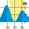 Kodiak Station tide chart for Sunday, March 26, 2023