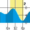Kodiak Station tide chart for Thursday, March 2, 2023