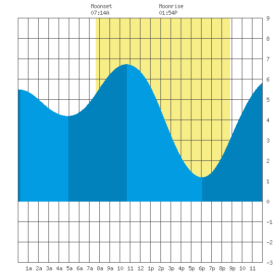 Kodiak Station tide chart for Friday, March 31, 2023