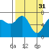 Kodiak Station tide chart for Friday, March 31, 2023