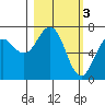 Kodiak Station tide chart for Friday, March 3, 2023