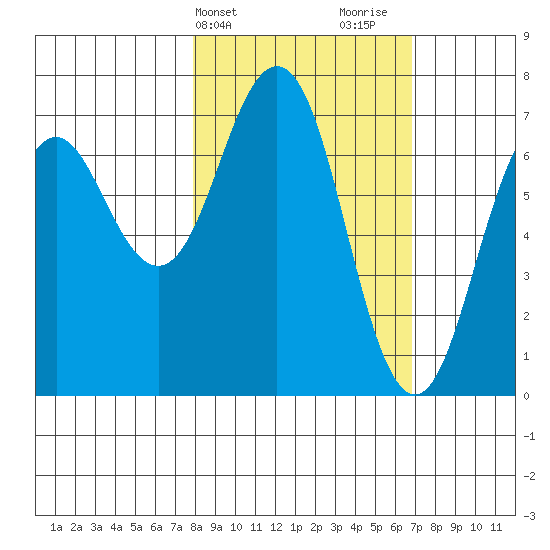 Kodiak Station tide chart for Saturday, March 4, 2023