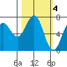 Kodiak Station tide chart for Saturday, March 4, 2023