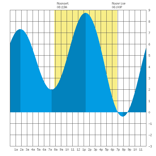 Kodiak Station tide chart for Monday, March 6, 2023