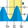 Kodiak Station tide chart for Wednesday, March 8, 2023