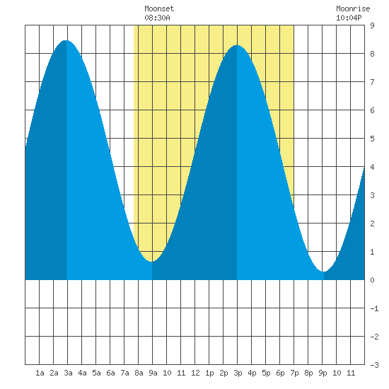 Kodiak Station tide chart for Thursday, March 9, 2023