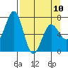 Kodiak Station tide chart for Monday, April 10, 2023