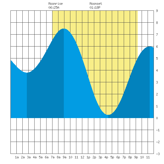 Kodiak Station tide chart for Friday, April 14, 2023